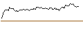 Intraday-grafiek van OPEN END TURBO LONG - V.F. CORP
