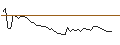 Intraday Chart für MORGAN STANLEY PLC/PUT/ZSCALER/150/0.1/20.06.25