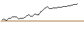 Intraday Chart für OPEN END TURBO SHORT - BENETEAU