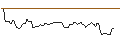 Intraday Chart für MINI FUTURE LONG - DEXCOM