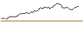 Intraday Chart für LONG MINI-FUTURE - ARM HOLDINGS ADR