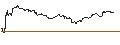 Intraday Chart für OPEN END TURBO BULL OPTIONSSCHEIN - FOOT LOCKER