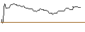 Intraday Chart für OPEN END-TURBO-OPTIONSSCHEIN - FOOT LOCKER
