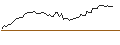 Gráfico intradía de OPEN END TURBO LONG - FORMYCON