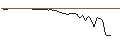 Intraday-grafiek van OPEN END TURBO LONG - CIE PLASTIC OMNIUM