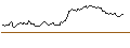 Intraday Chart für SHORT MINI-FUTURE - TWILIO