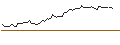 Intraday Chart für MINI FUTURE SHORT - STONECO