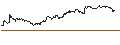 Intraday Chart für OPEN END TURBO PUT-OPTIONSSCHEIN MIT SL - DASSAULT SYSTÈMES