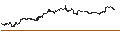 Gráfico intradía de UNLIMITED TURBO SHORT - NUCOR