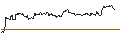 Intraday chart for OPEN END TURBO PUT-OPTIONSSCHEIN MIT SL - DEXCOM