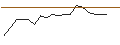 Intraday Chart für TURBO BULL - MEITUAN B