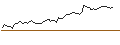 Intraday Chart für OPEN END TURBO SHORT - NESTE CORP
