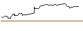 Intraday-grafiek van OPEN END TURBO OPTIONSSCHEIN SHORT - ZIMMER BIOMET