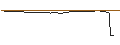 Intraday Chart für OPEN END TURBO OPTIONSSCHEIN SHORT - RIVIAN AUTOMOTIVE A