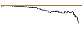 Grafico intraday di UNLIMITED TURBO LONG - COMPAGNIE DE L`ODET