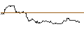 Intraday Chart für PUT - SPRINTER OPEN END - CROWDSTRIKE HOLDINGS A