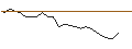 Intraday Chart für OPEN END TURBO PUT-OPTIONSSCHEIN MIT SL - 3I GROUP