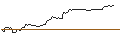 Gráfico intradía de OPEN END TURBO SHORT - XOMETRY A