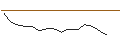 Intraday Chart für JP MORGAN/CALL/ADVANCE AUTO PARTS/140/0.1/16.01.26