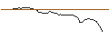 Gráfico intradía de OPEN END TURBO OPTIONSSCHEIN LONG - BUMBLE