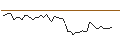 Intraday Chart für OPEN END TURBO LONG - PANDORA