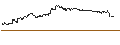 Gráfico intradía de OPEN END TURBO CALL-OPTIONSSCHEIN MIT SL - ORKLA ASA