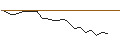Intraday-grafiek van UNLIMITED TURBO LONG - CELLNEX TELECOM
