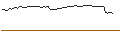 Gráfico intradía de OPEN END TURBO SHORT - GITLAB