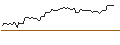 Gráfico intradía de OPEN END TURBO SHORT - NUCOR