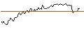Intraday Chart für BANK VONTOBEL/CALL/SEA LTD. ADR A/96/0.1/21.03.25