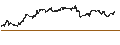 Intraday Chart für Brent Crude Oil Spot