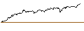 Intraday Chart für MINI LONG - MICROSOFT