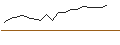 Gráfico intradía de OPEN END TURBO CALL-OPTIONSSCHEIN MIT SL - BYD CO. H