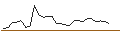 Intraday-grafiek van OPEN END TURBO CALL-OPTIONSSCHEIN MIT SL - LULULEMON ATHLETICA