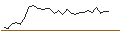 Intraday-grafiek van OPEN END TURBO CALL-OPTIONSSCHEIN MIT SL - SMI