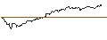 Gráfico intradía de OPEN END TURBO BULL - MICROSOFT