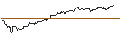 Grafico intraday di OPEN END TURBO BULL - MICROSOFT