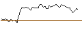 Intraday Chart für LONG MINI-FUTURE - ASML HOLDING
