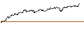 Intraday-grafiek van TURBO UNLIMITED LONG- OPTIONSSCHEIN OHNE STOPP-LOSS-LEVEL - MICROSOFT