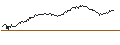 Gráfico intradía de UNLIMITED TURBO LONG - COSTCO WHOLESALE