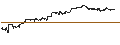 Intraday Chart für LEVERAGE LONG - S&P 500