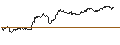 Intraday Chart für DISCOUNT ZERTIFIKAT - NASDAQ