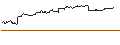 Intraday Chart für OPEN END TURBO BULL - SOFTBANK GROUP