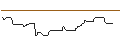 Gráfico intradía de OPEN END TURBO OPTIONSSCHEIN LONG - AVIVA