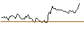 Intraday Chart für SHORT MINI-FUTURE - BEIERSDORF