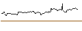 Gráfico intradía de OPEN END TURBO OPTIONSSCHEIN SHORT - KONE
