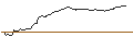 Intraday Chart für OPEN END TURBO OPTIONSSCHEIN SHORT - BOUYGUES