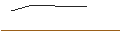 Intraday-grafiek van MINI FUTURE LONG - CLAS OHLSON B