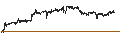 Intraday chart for Norwegian Kroner / Japanese Yen (NOK/JPY)