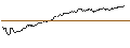 Gráfico intradía de LONG MINI-FUTURE - MICROSOFT